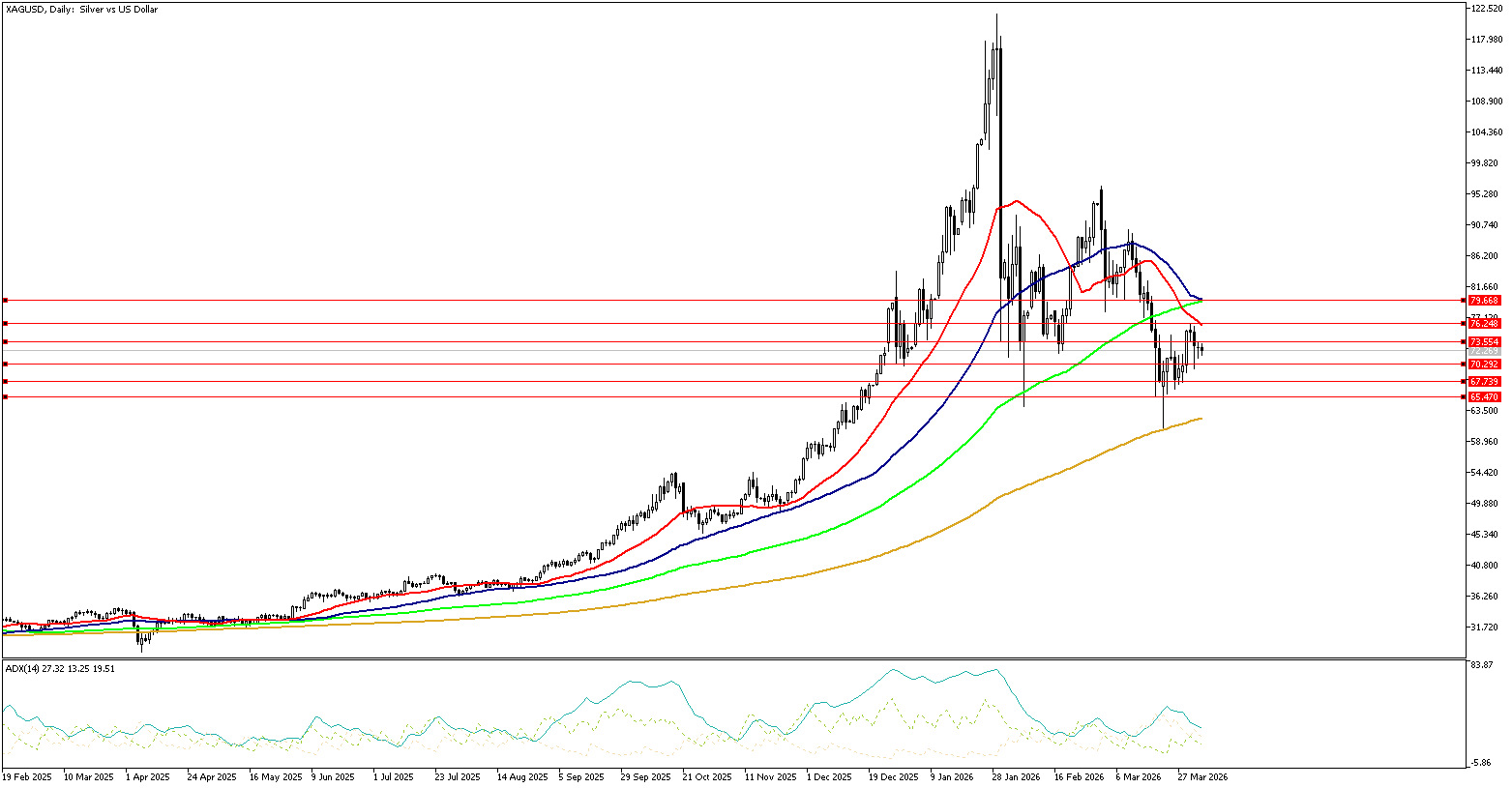 7 Nisan 2026 Forex Analizi: XAGUSD