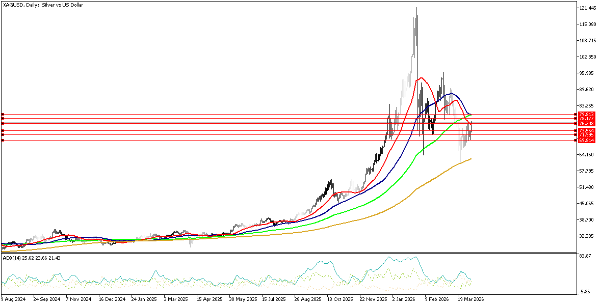 8 Nisan 2026 Forex Analizi: XAGUSD