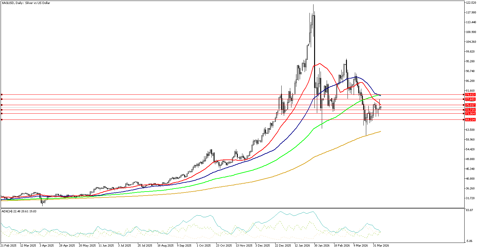 9 Nisan 2026 Forex Analizi: XAGUSD