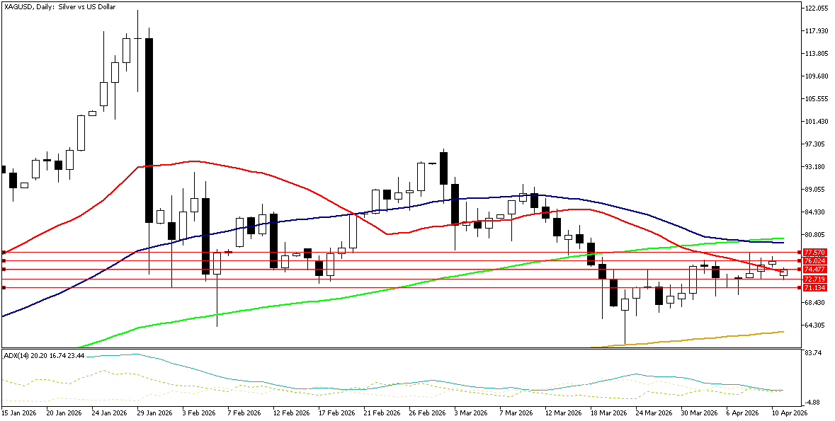 13 Nisan 2026 Forex Analizi: XAGUSD