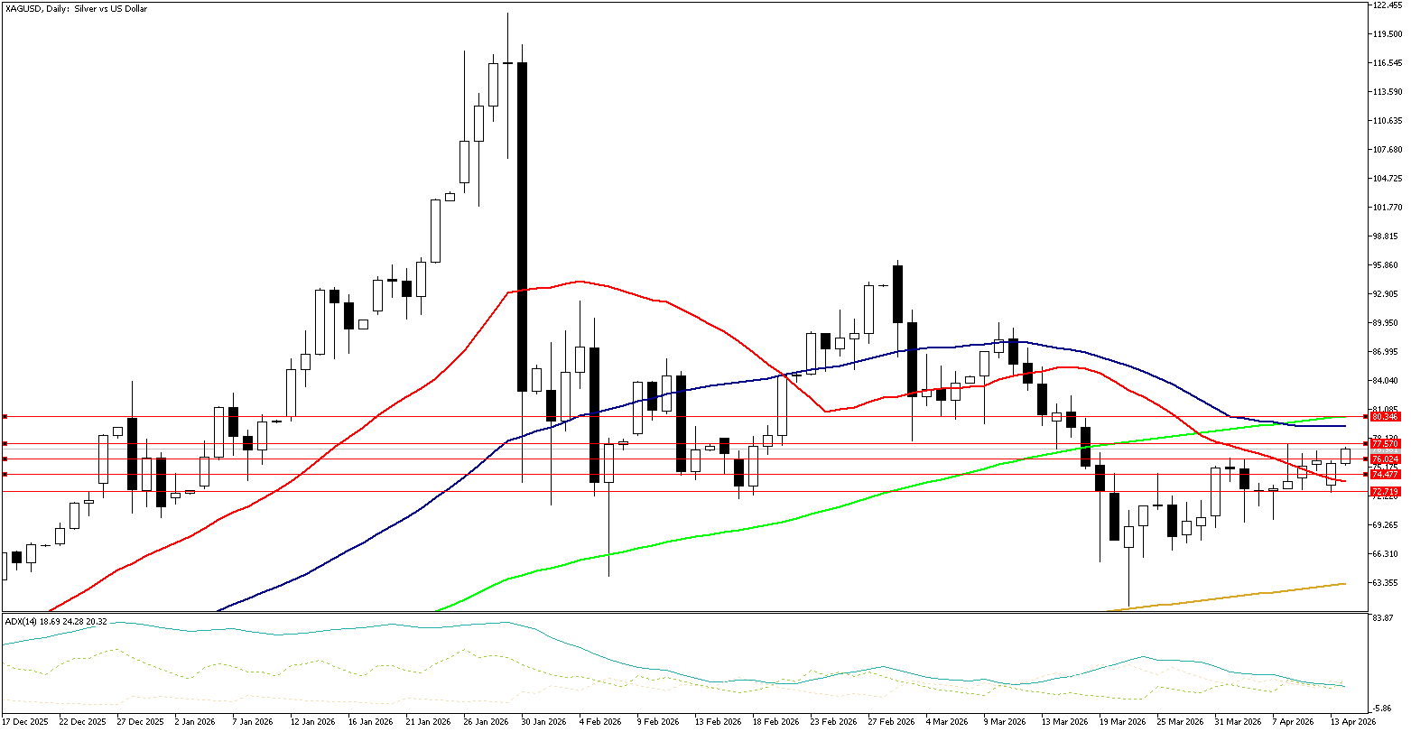 14 Nisan 2026 Forex Analizi: XAGUSD