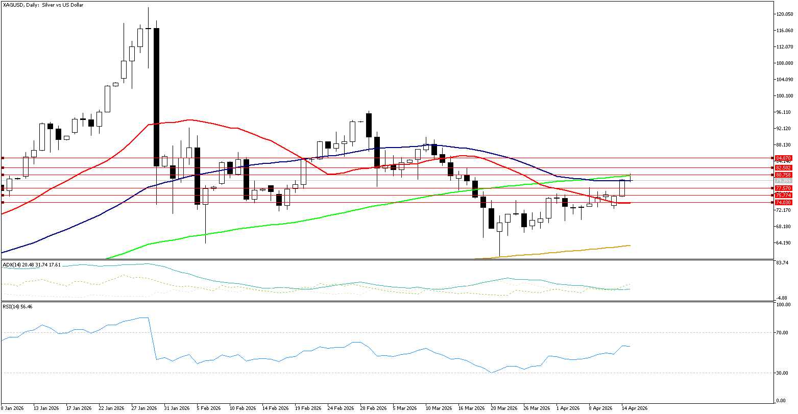 16 Nisan 2026 Forex Analizi: XAGUSD