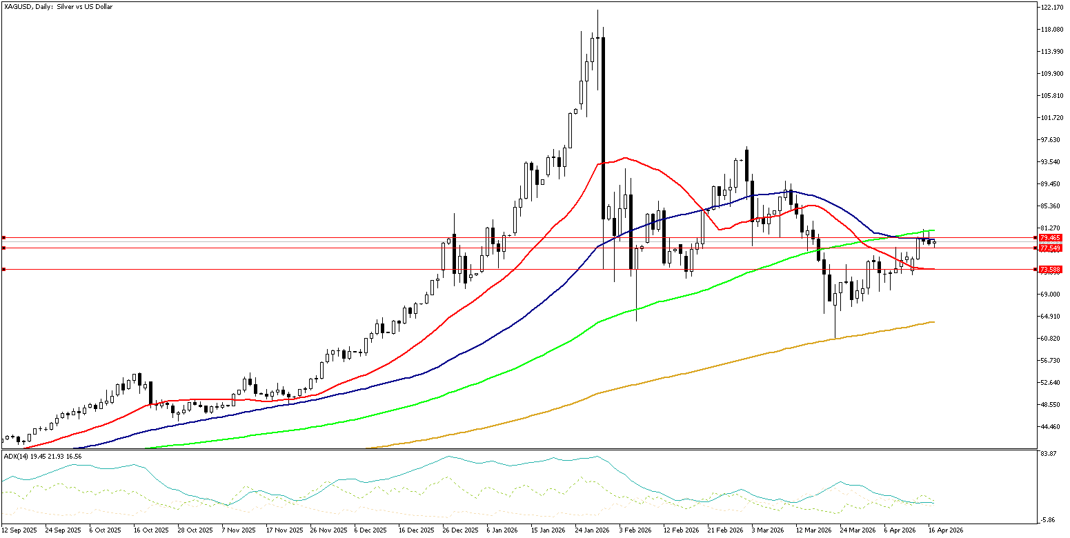 17 Nisan 2026 Forex Analizi: XAGUSD