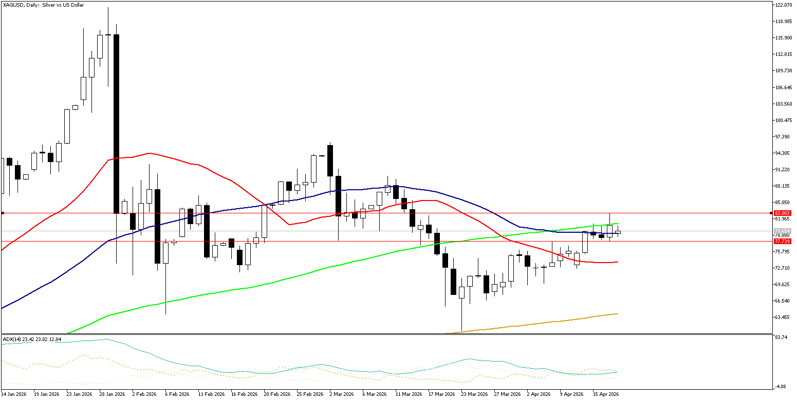 20 Nisan 2026 Forex Analizi: XAGUSD