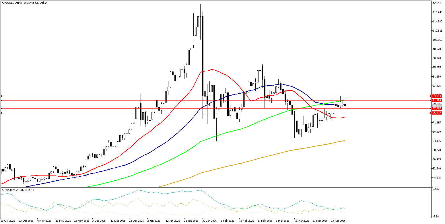 21 Nisan 2026 Forex Analizi: XAGUSD