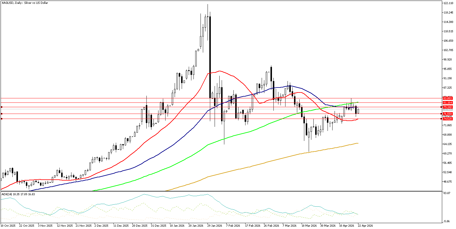 22 Nisan 2026 Forex Analizi: XAGUSD