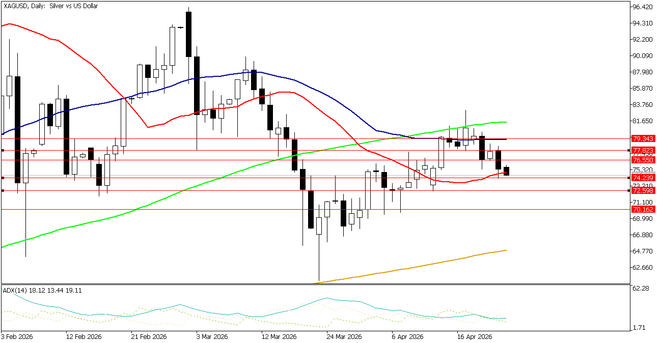 24 Nisan 2026 Forex Analizi: XAGUSD