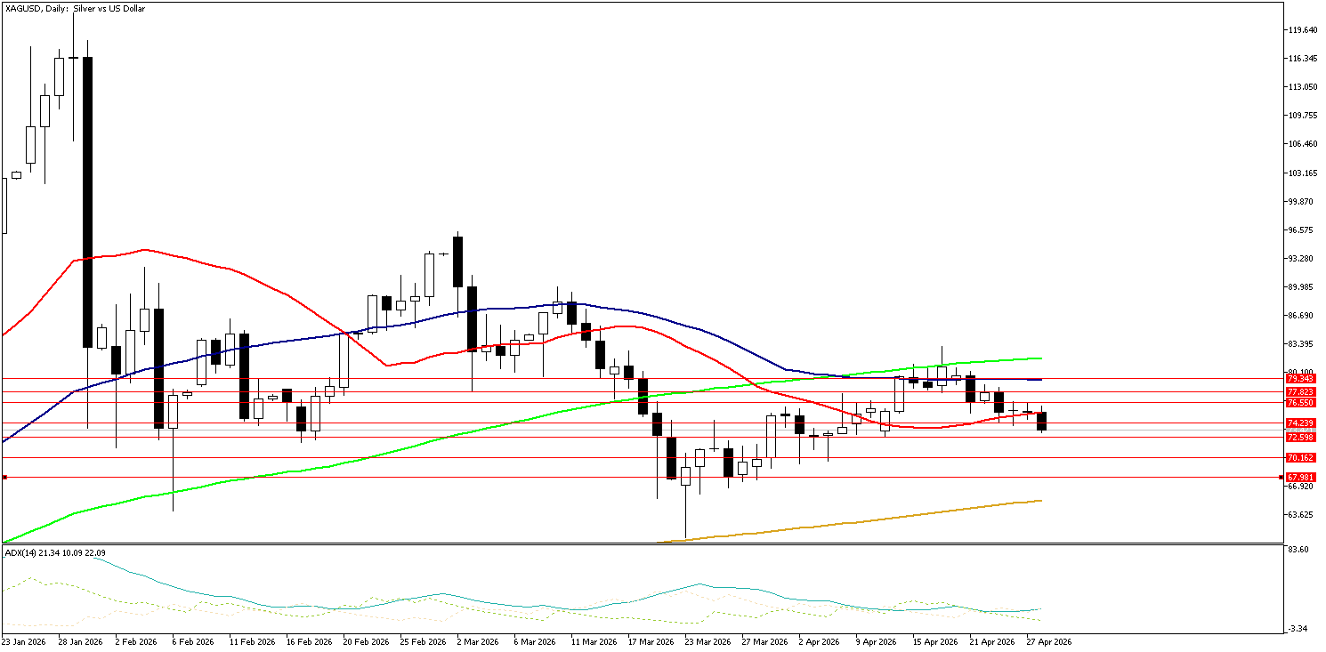 28 Nisan 2026 Forex Analizi: XAGUSD