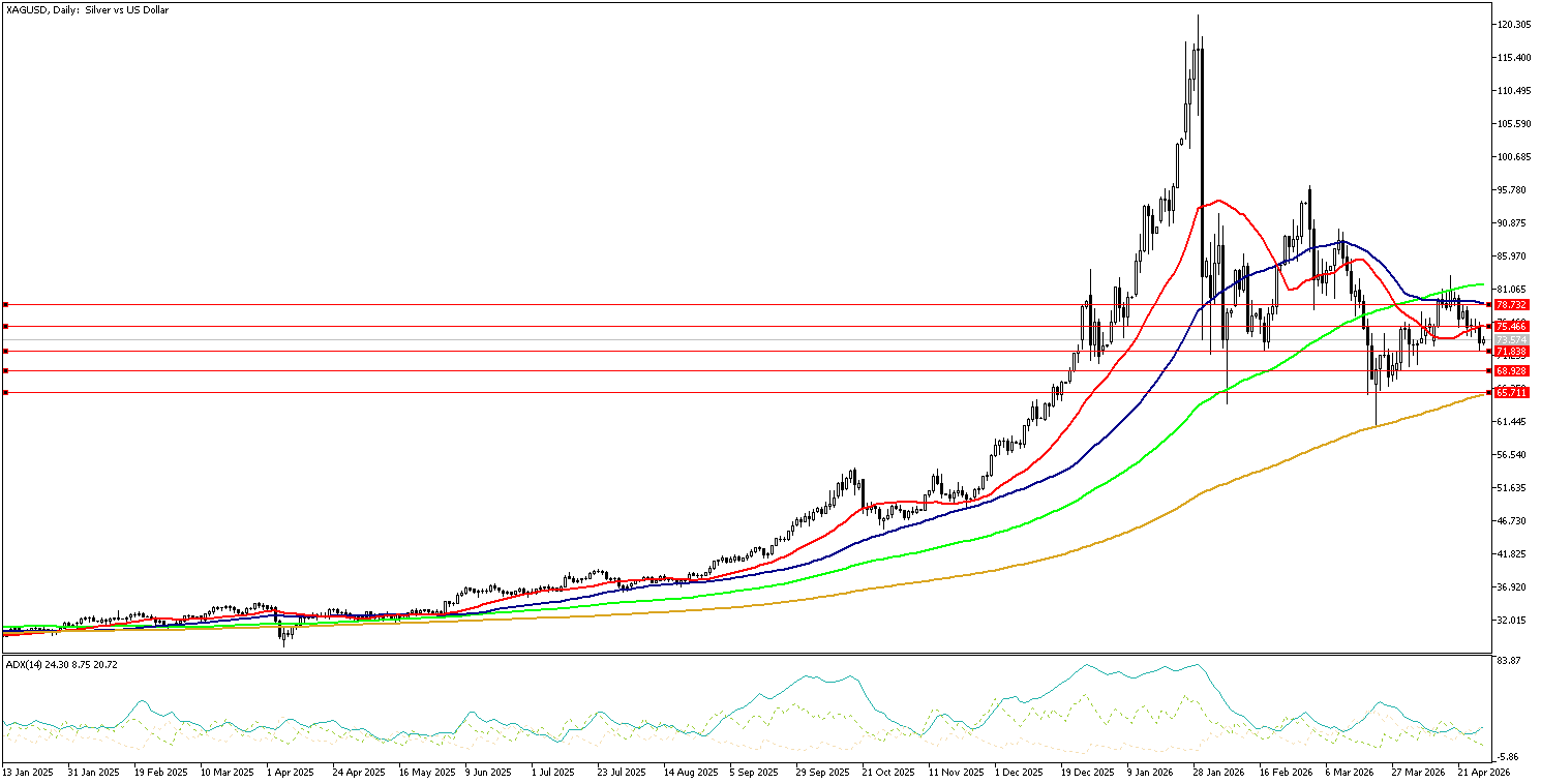 29 Nisan 2026 Forex Analizi: XAGUSD