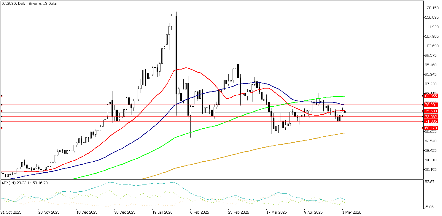 4 Mayıs 2026 Forex Analizi: XAGUSD