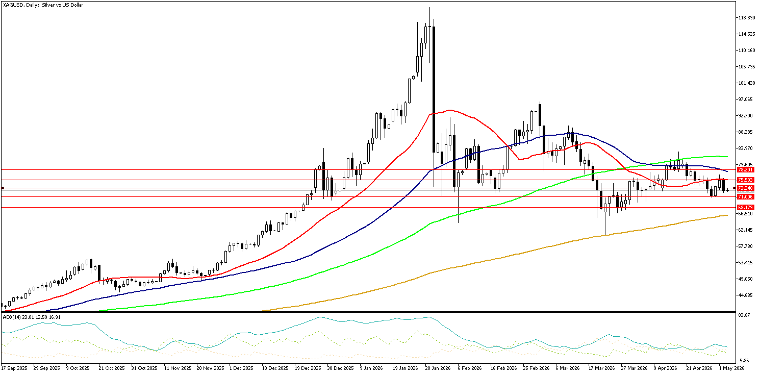 5 Mayıs 2026 Forex Analizi: XAGUSD