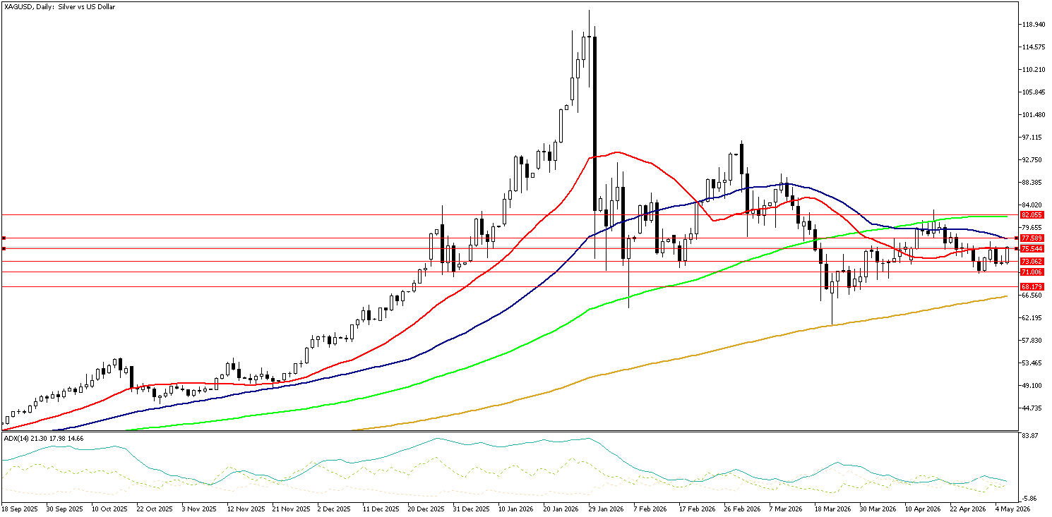 6 Mayıs 2026 Forex Analizi: XAGUSD
