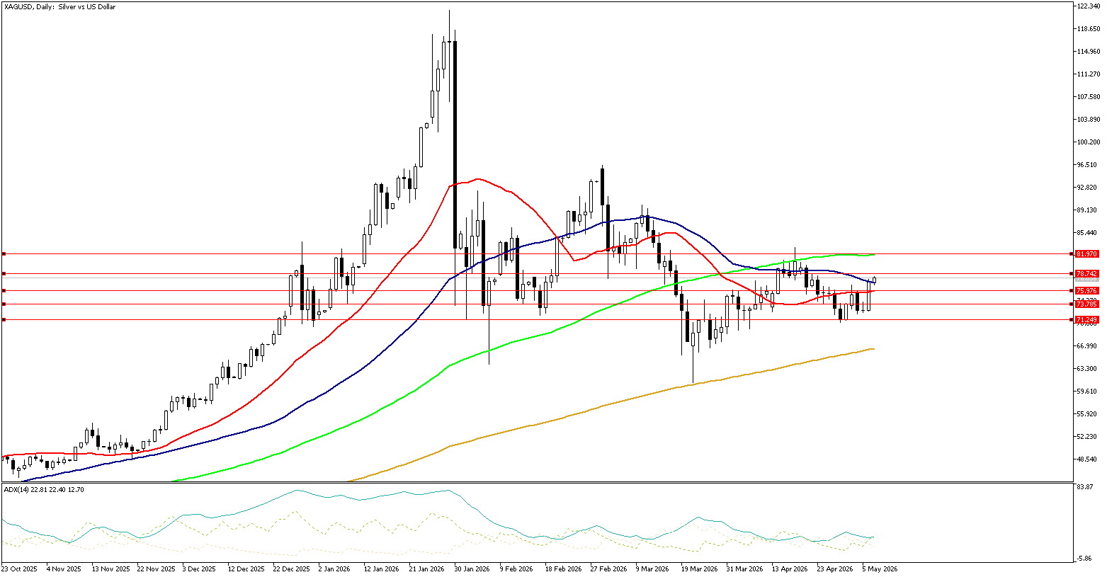 7 Mayıs 2026 Forex Analizi: XAGUSD