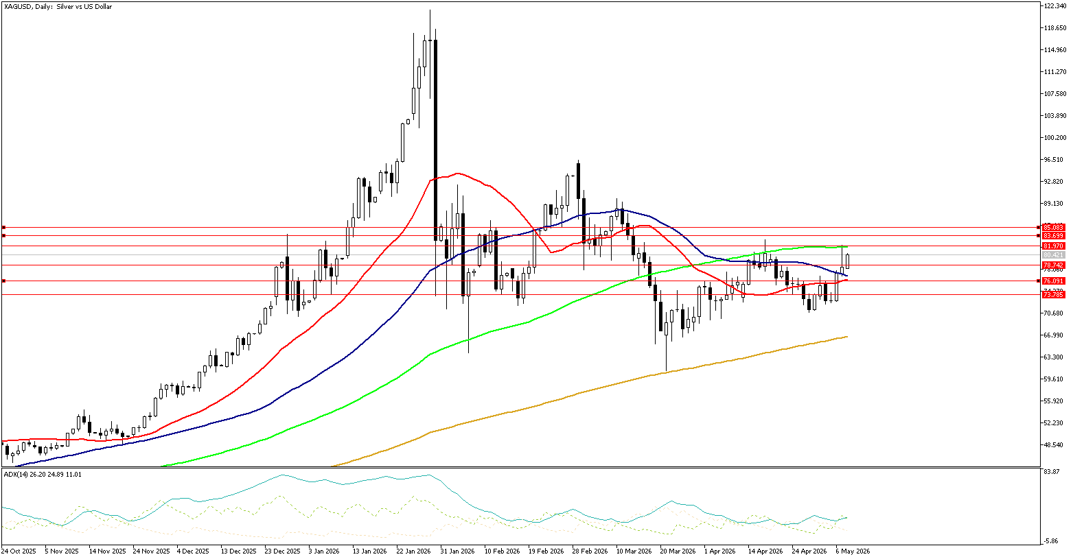 8 Mayıs 2026 Forex Analizi: XAGUSD