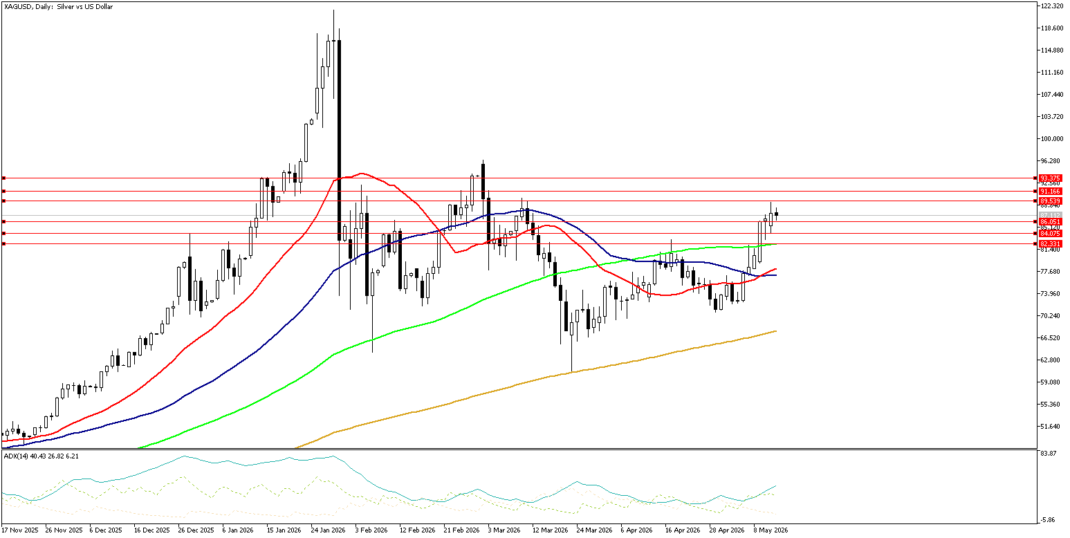 14 Mayıs 2026 Forex Analizi: XAGUSD