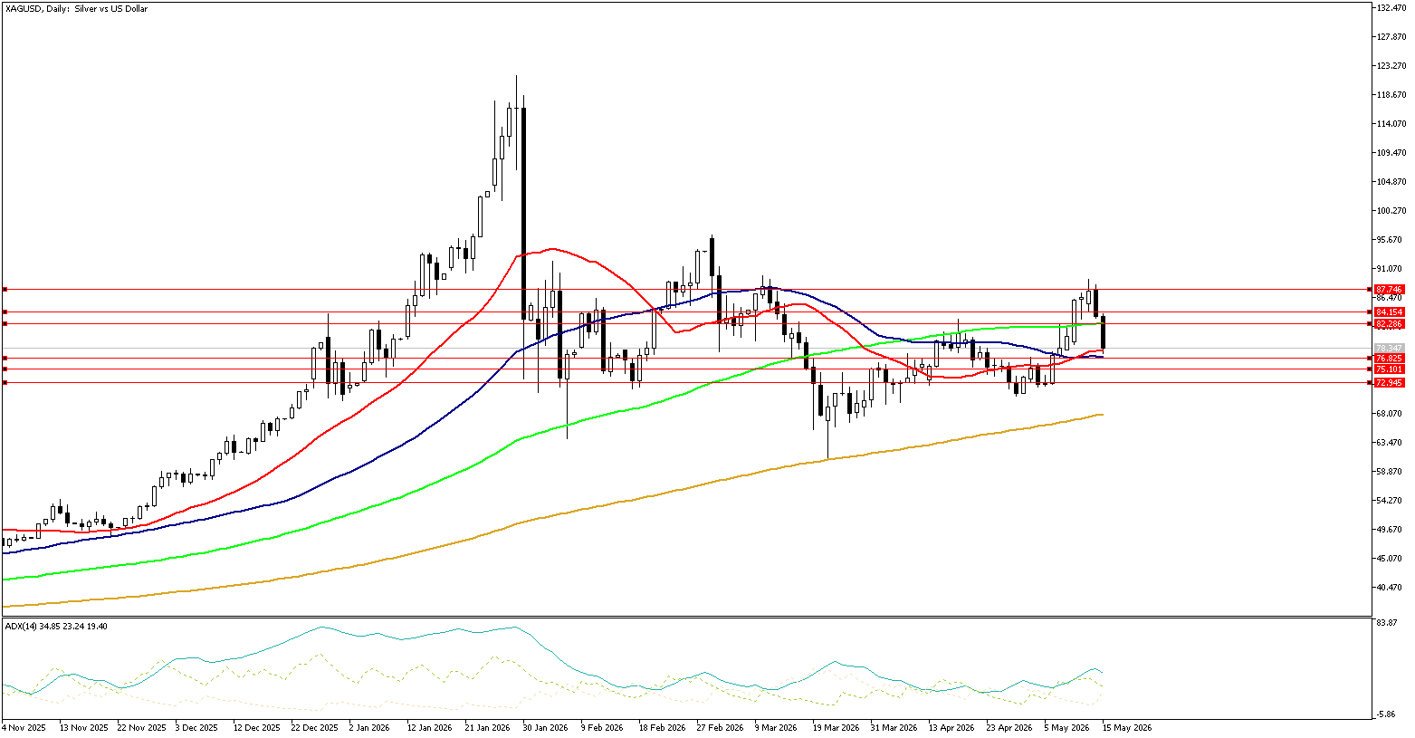 15 Mayıs 2026 Forex Analizi: XAGUSD