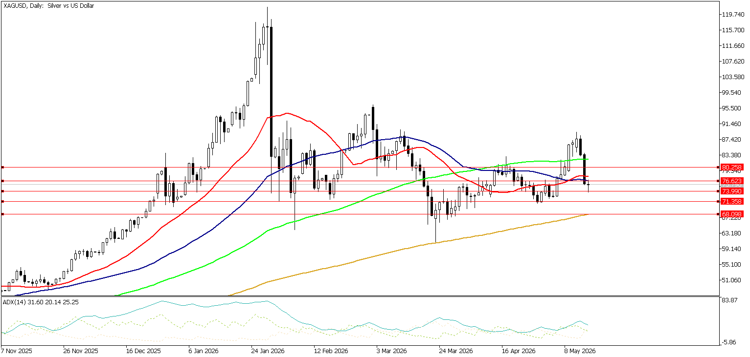 18 Mayıs 2026 Forex Analizi: XAGUSD