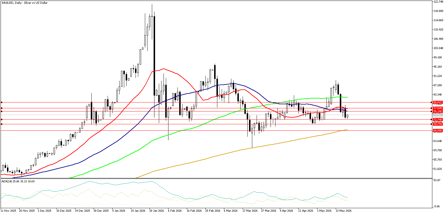 20 Mayıs 2026 Forex Analizi: XAGUSD