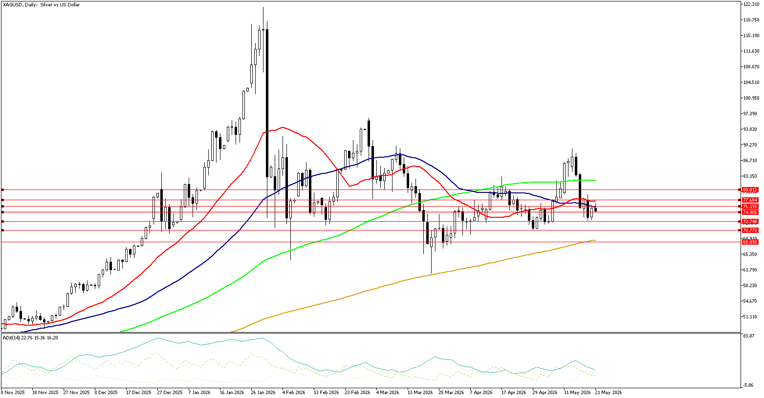 21 Mayıs 2026 Forex Analizi: XAGUSD