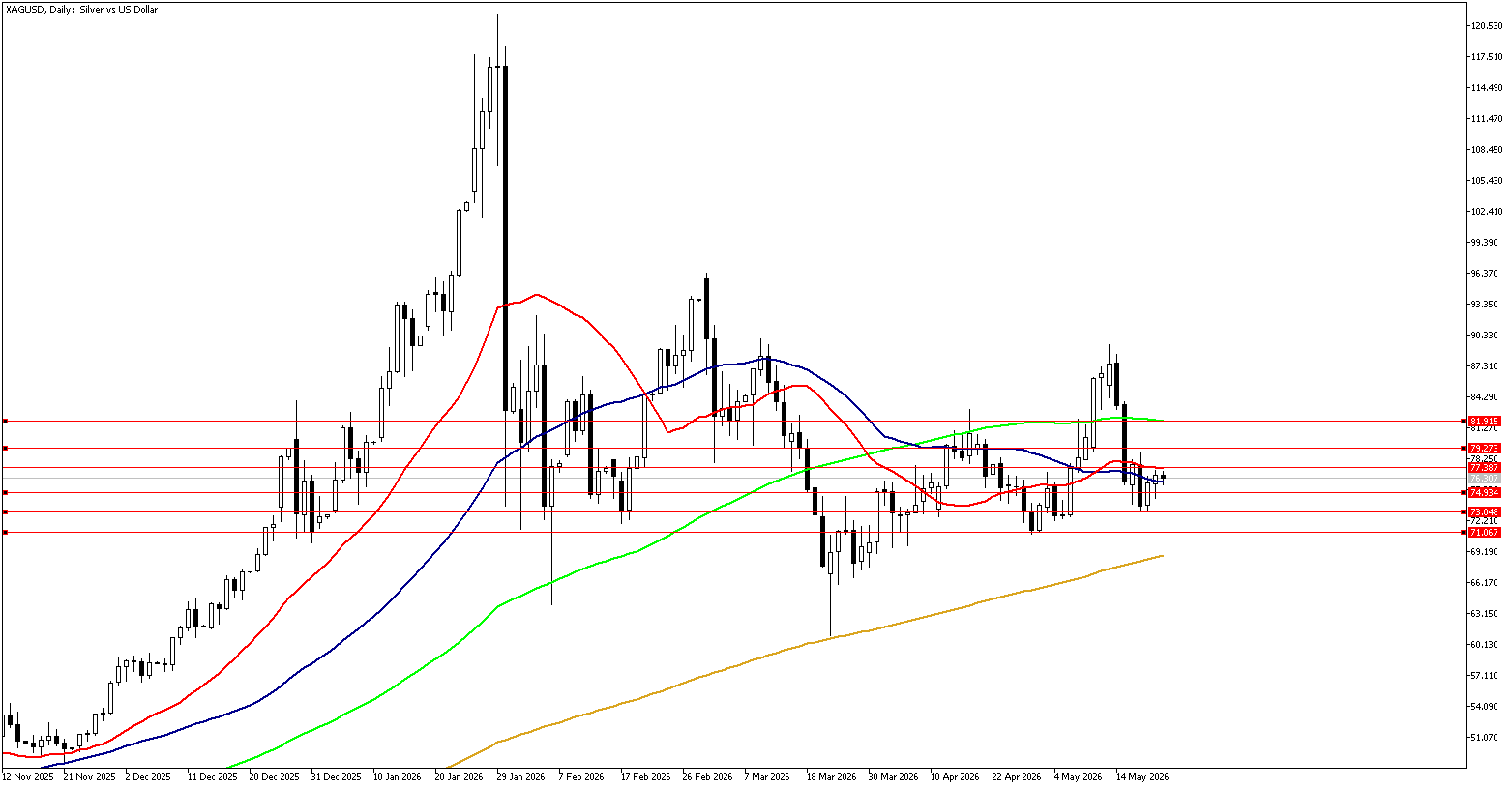 22 Mayıs 2026 Forex Analizi: XAGUSD