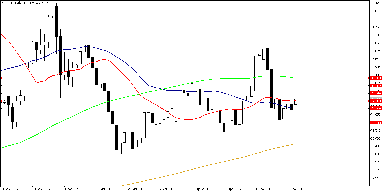 25 Mayıs 2026 Forex Analizi: XAGUSD
