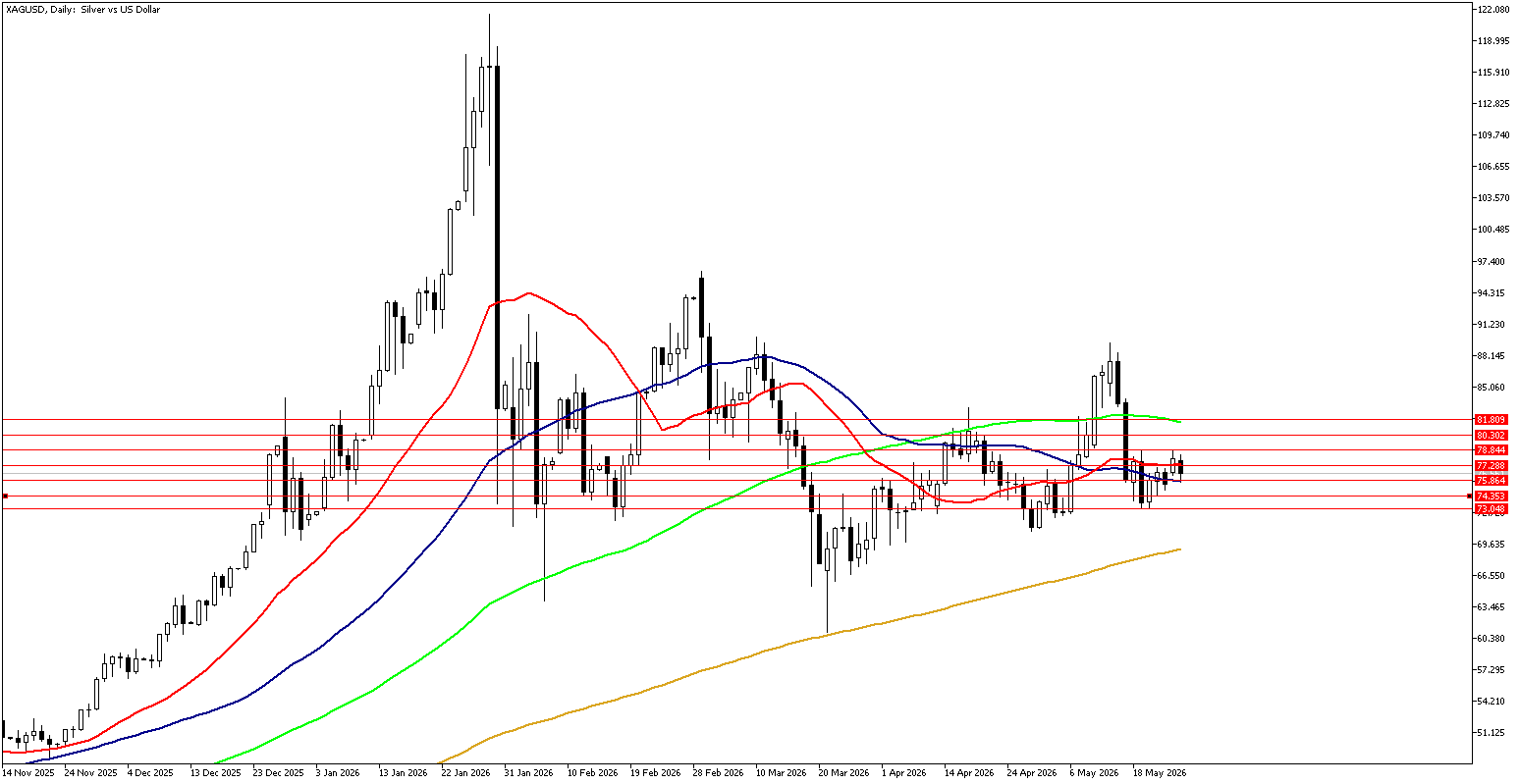 26 Mayıs 2026 Forex Analizi: XAGUSD