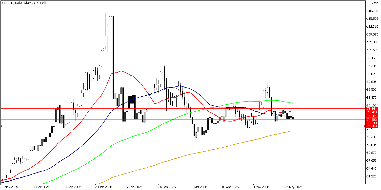 1 Haziran 2026 Forex Analizi: XAGUSD