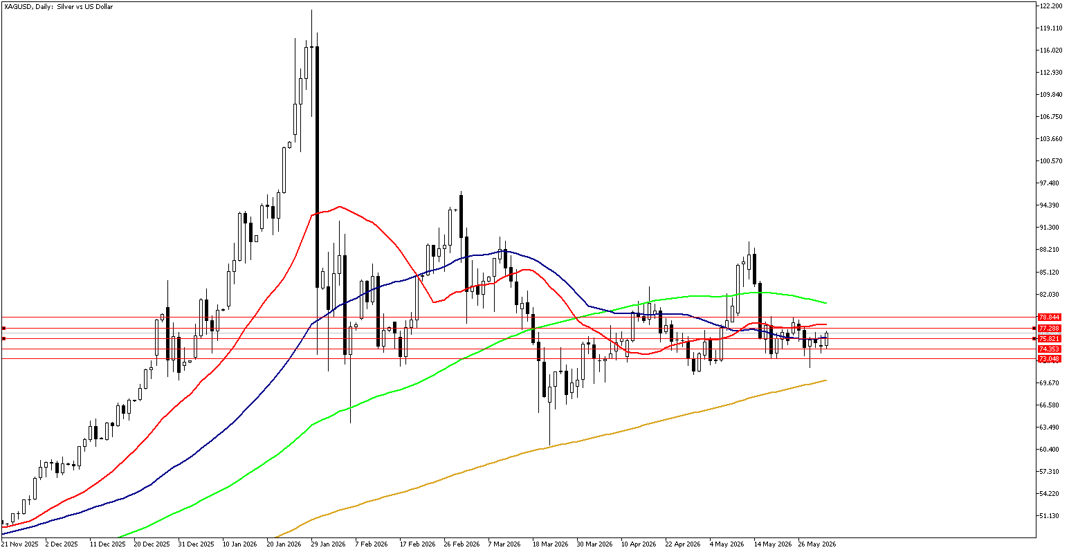 2 Haziran 2026 Forex Analizi: XAGUSD