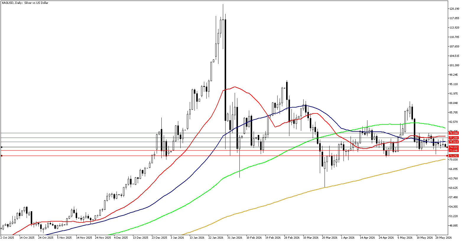 3 Haziran 2026 Forex Analizi: XAGUSD