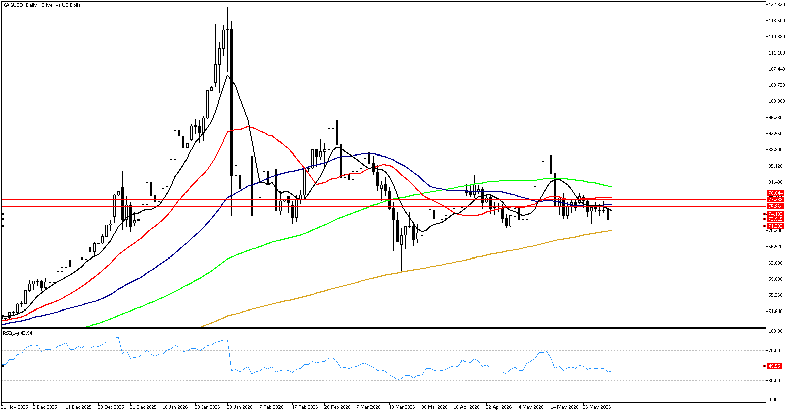 5 Haziran 2026 Forex Analizi: XAGUSD