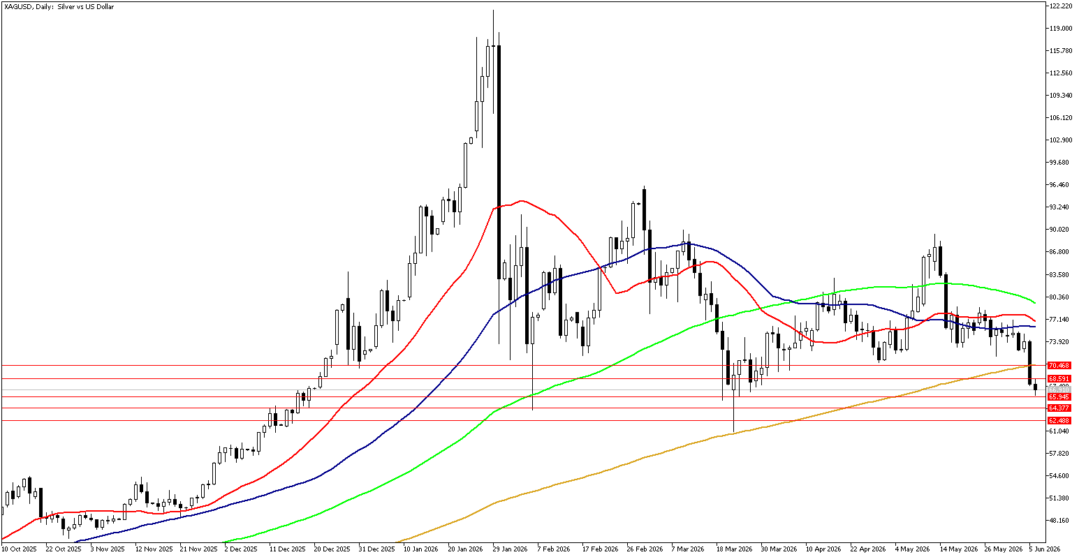 9 Haziran 2026 Forex Analizi: XAGUSD