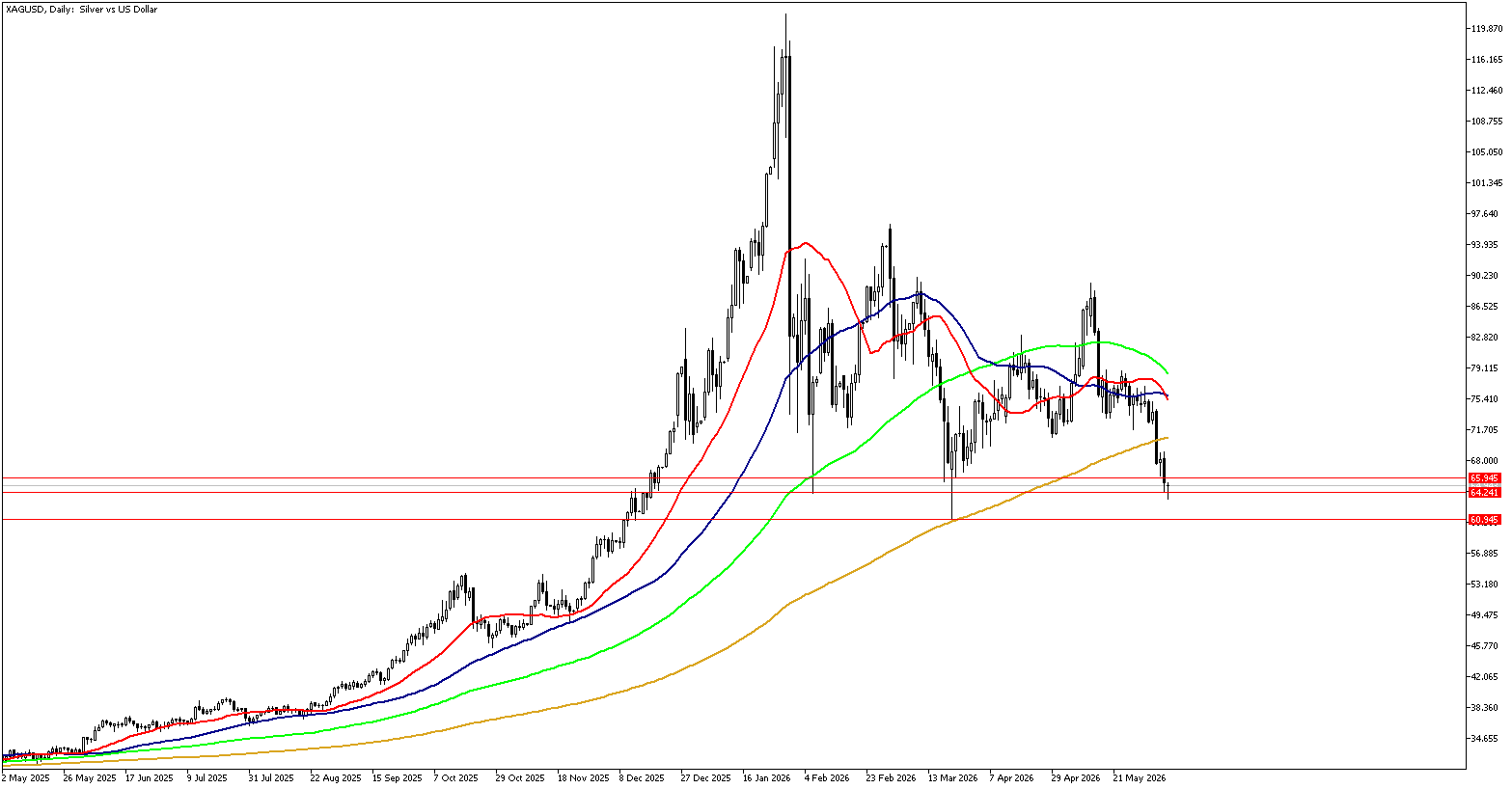10 Haziran 2026 Forex Analizi: XAGUSD