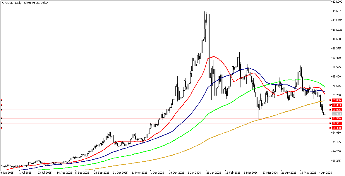 11 Haziran 2026 Forex Analizi: XAGUSD