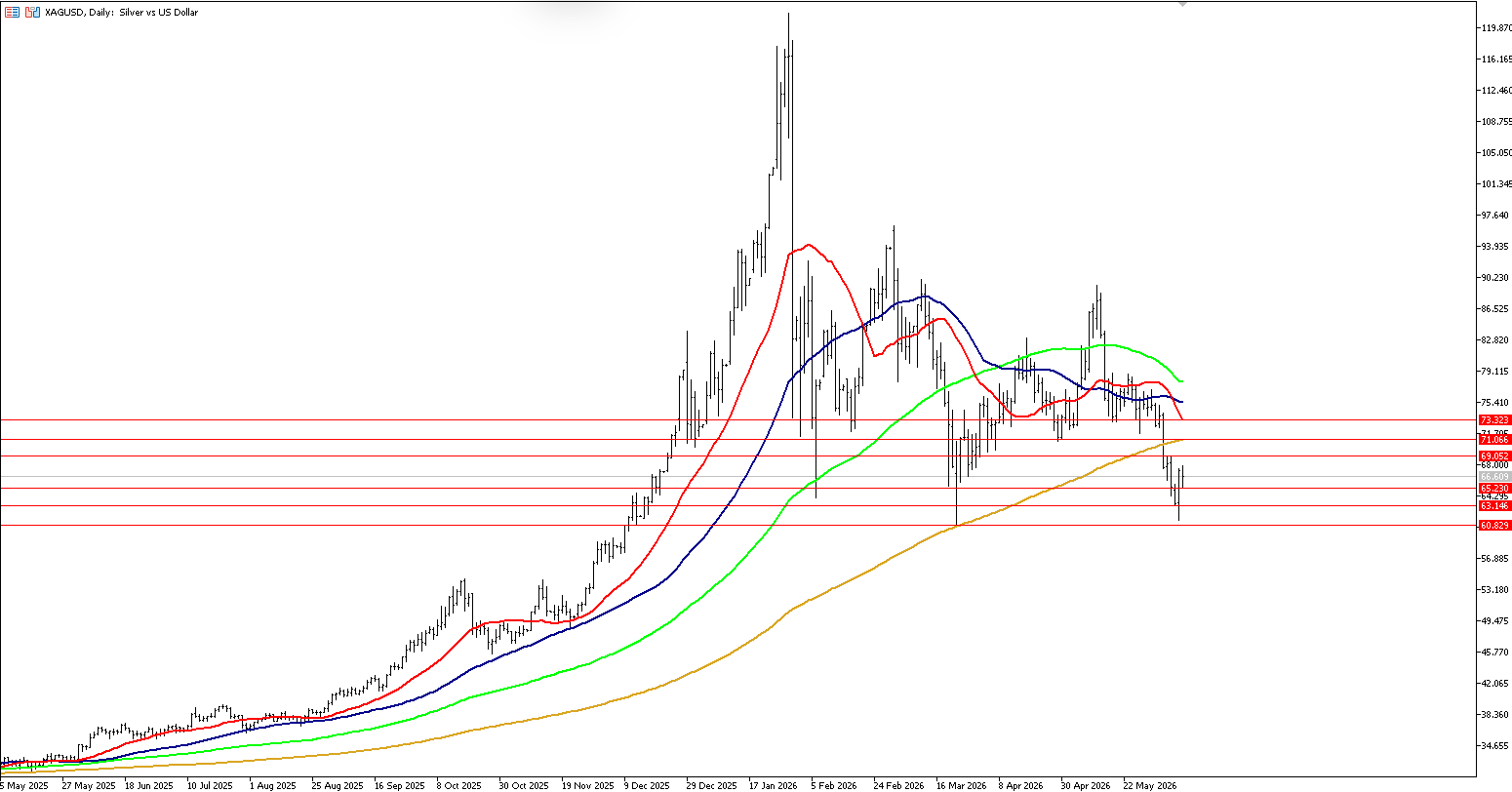 12 Haziran 2026 Forex Analizi: XAGUSD