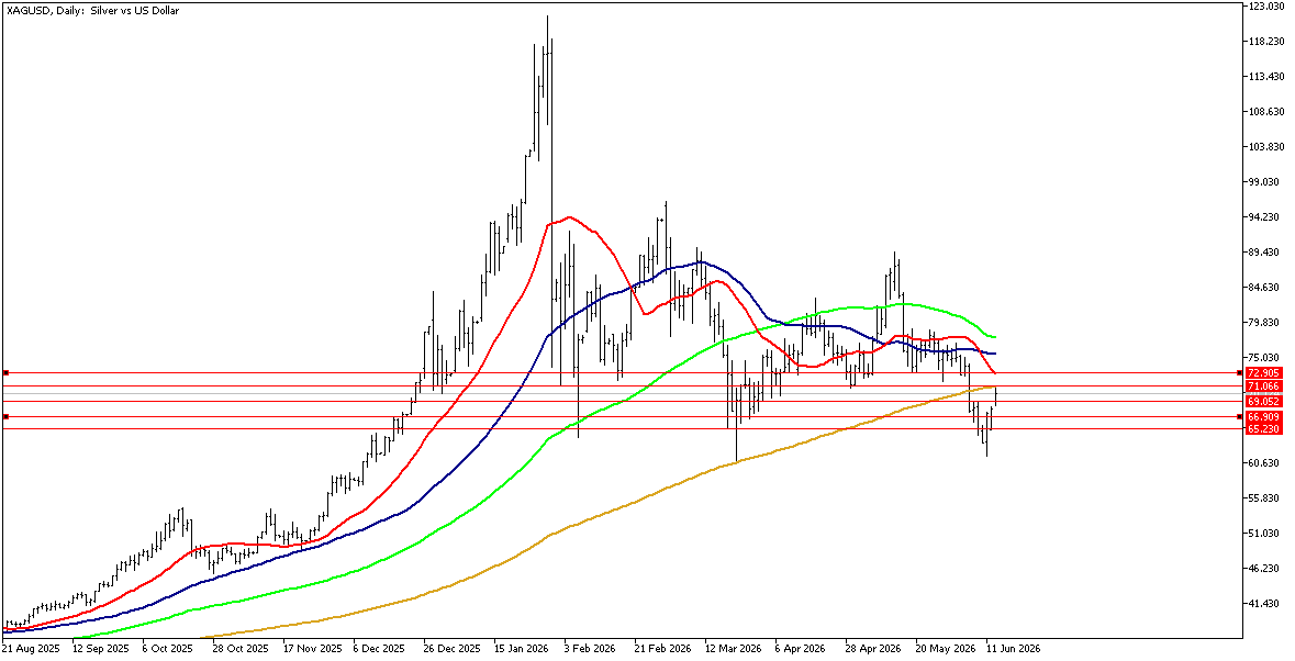 15 Haziran 2026 Forex Analizi: XAGUSD