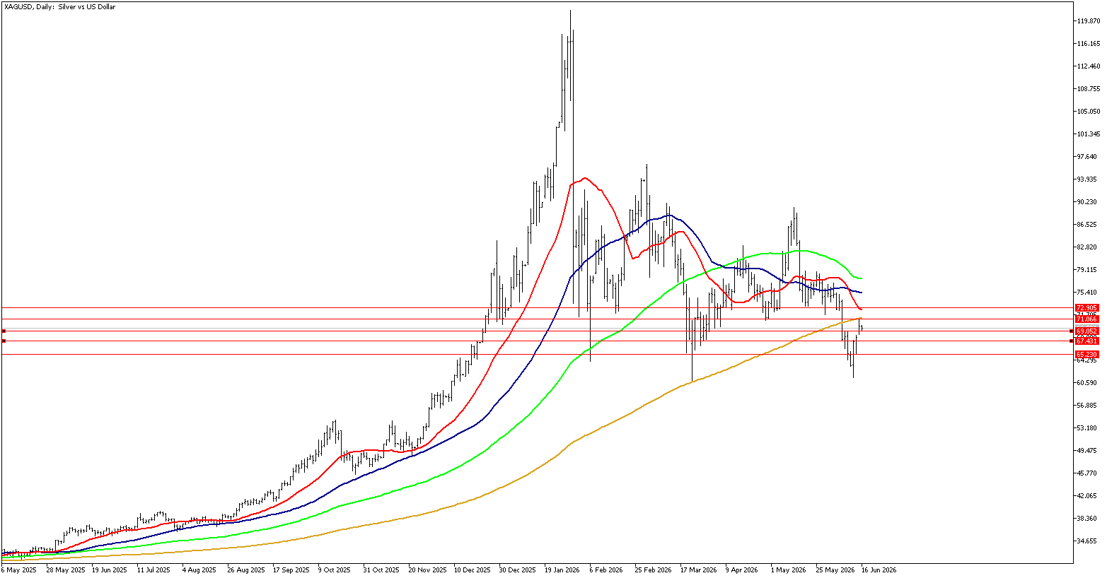 16 Haziran 2026 Forex Analizi: XAGUSD