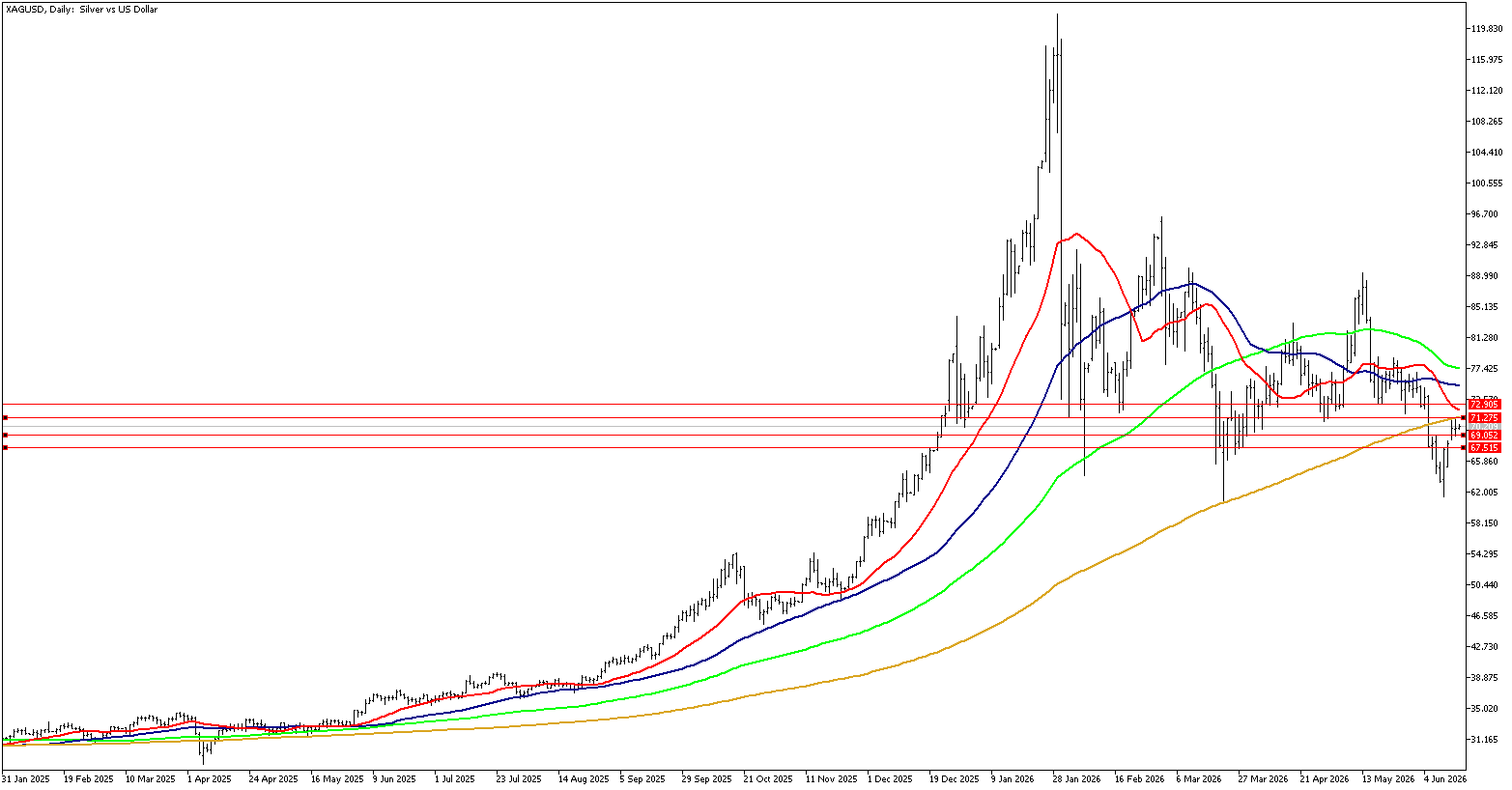 17 Haziran 2026 Forex Analizi: XAGUSD