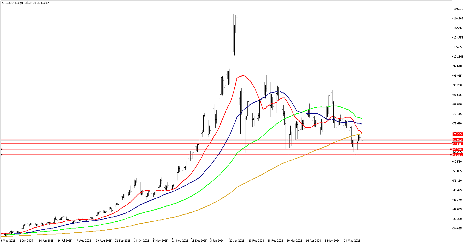 18 Haziran 2026 Forex Analizi: XAGUSD