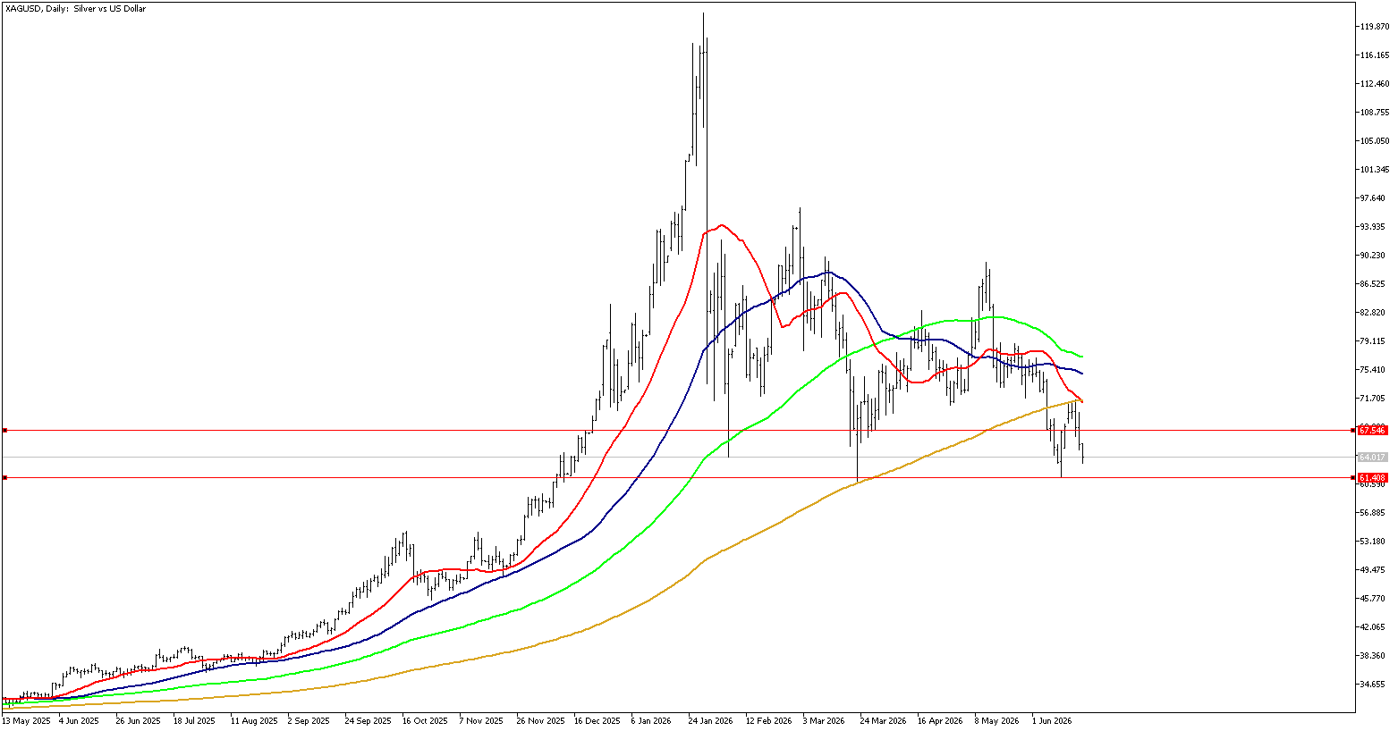 19 Haziran 2026 Forex Analizi: XAGUSD