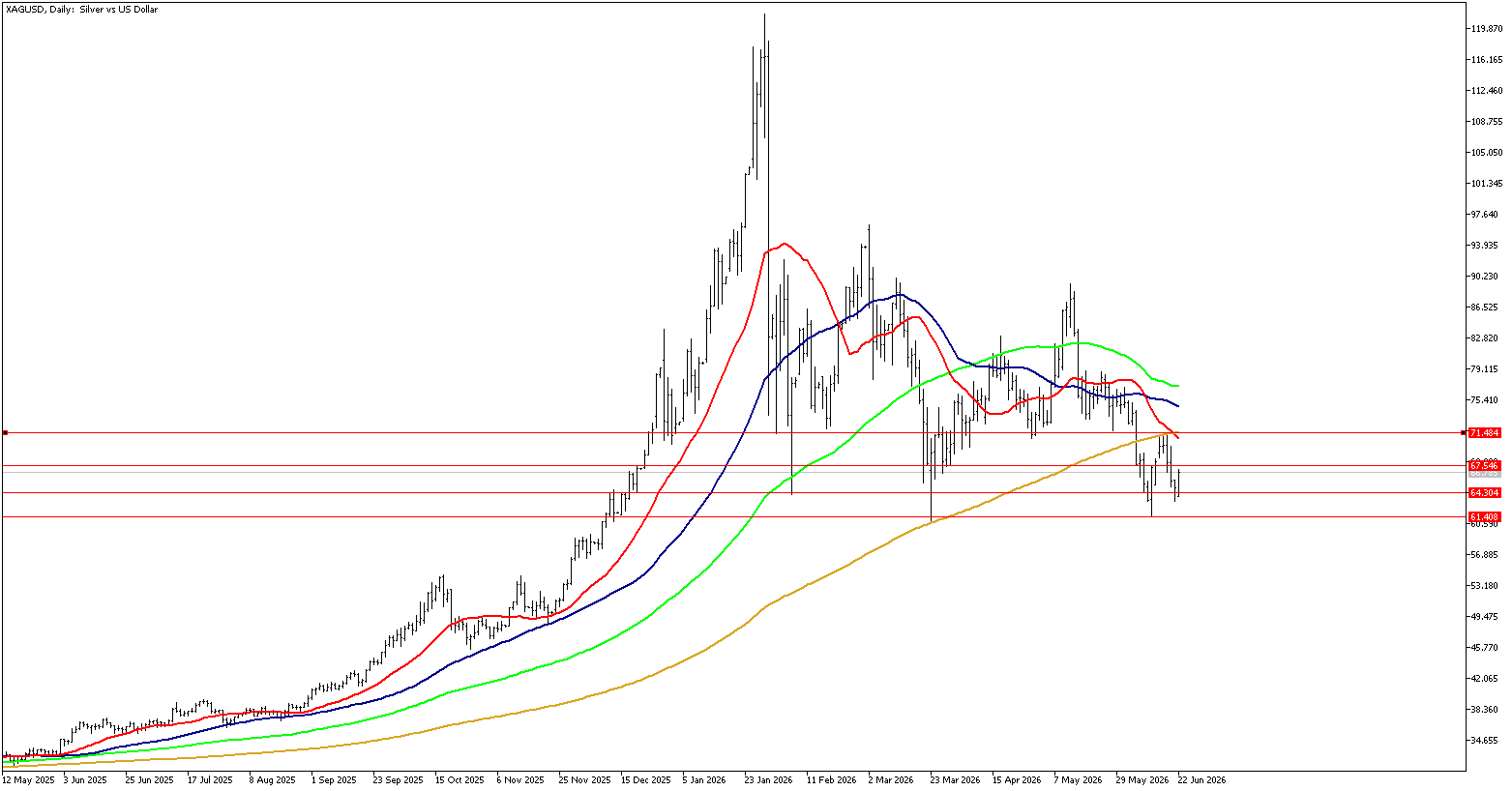 22 Haziran 2026 Forex Analizi: XAGUSD