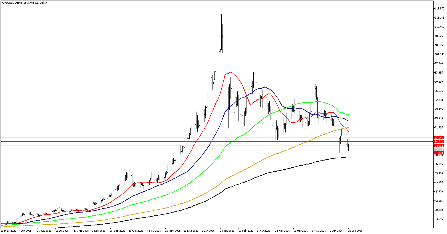 23 Haziran 2026 Forex Analizi: XAGUSD