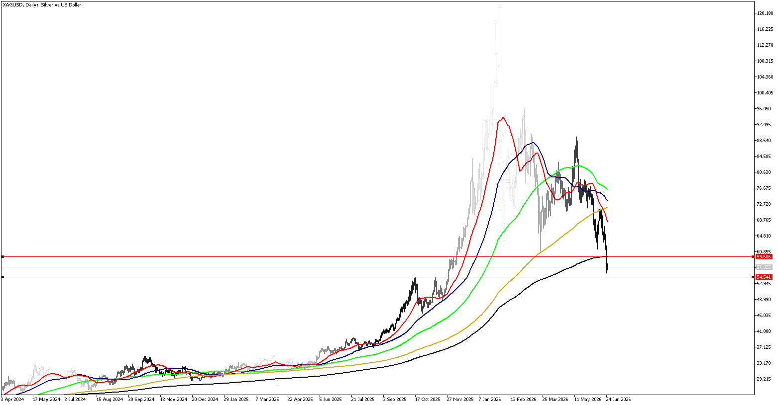 25 Haziran 2026 Forex Analizi: XAGUSD