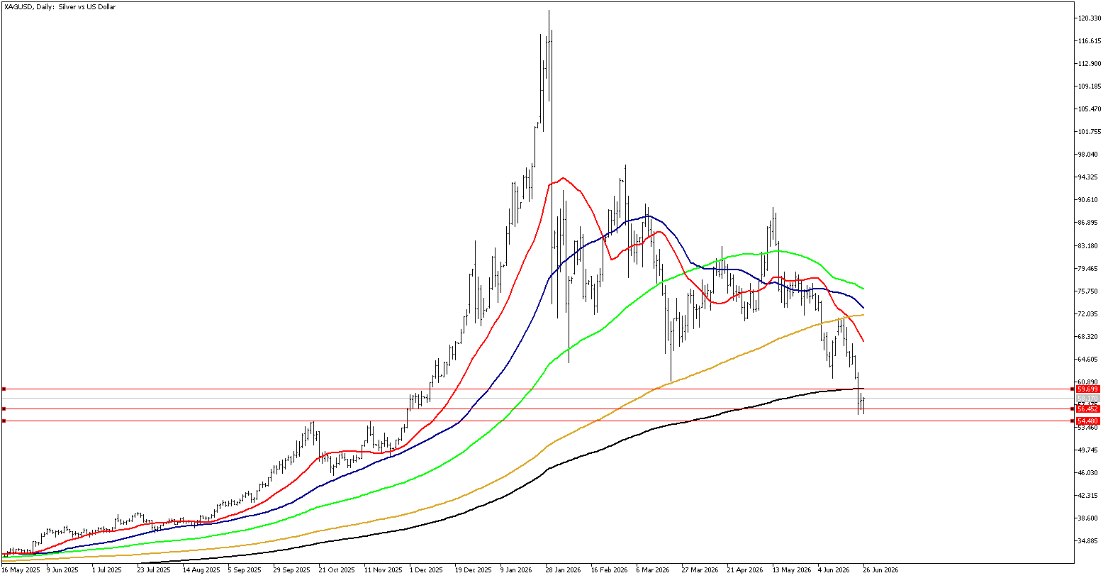 26 Haziran 2026 Forex Analizi: XAGUSD