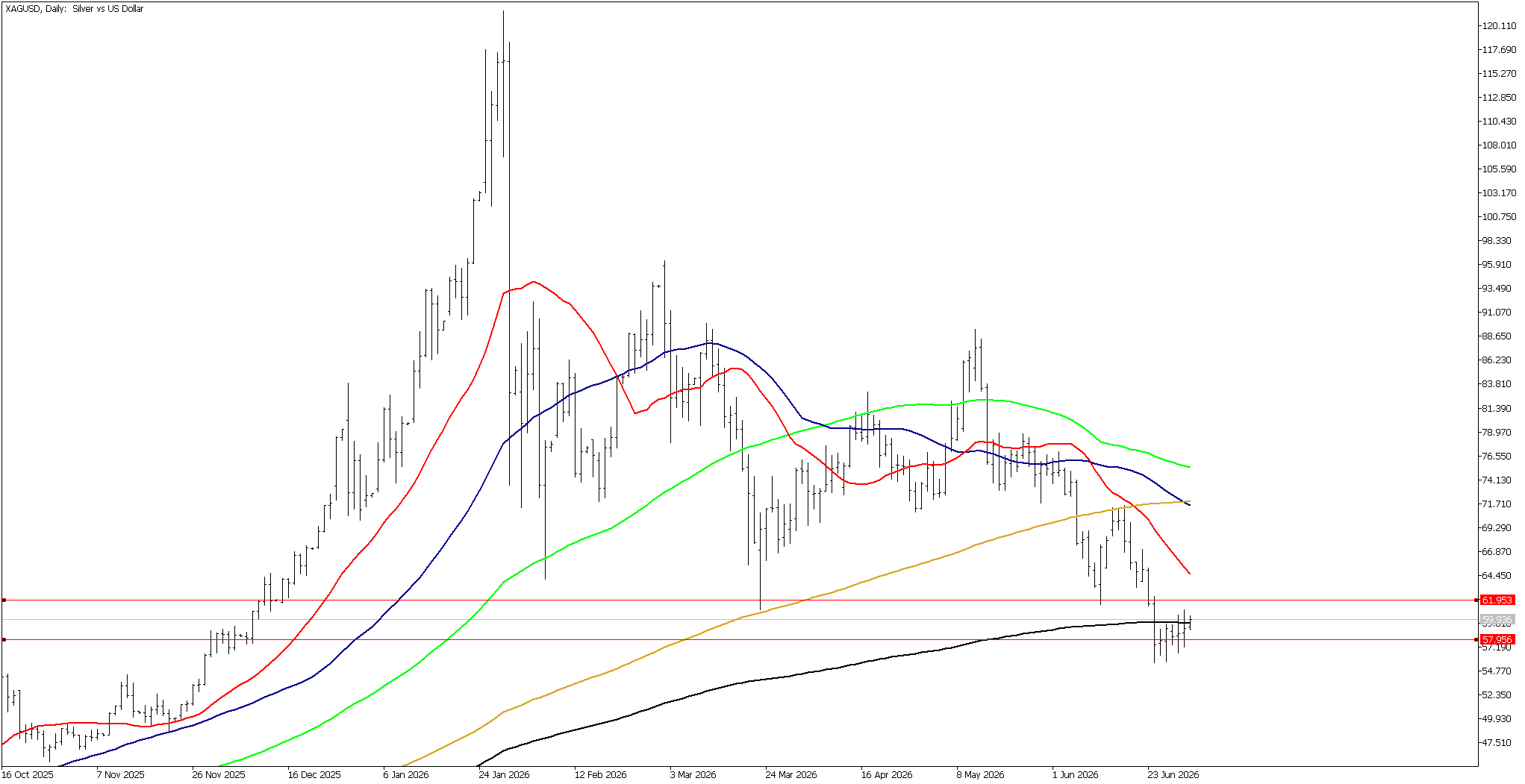 2 Temmuz 2026 Forex Analizi: XAGUSD