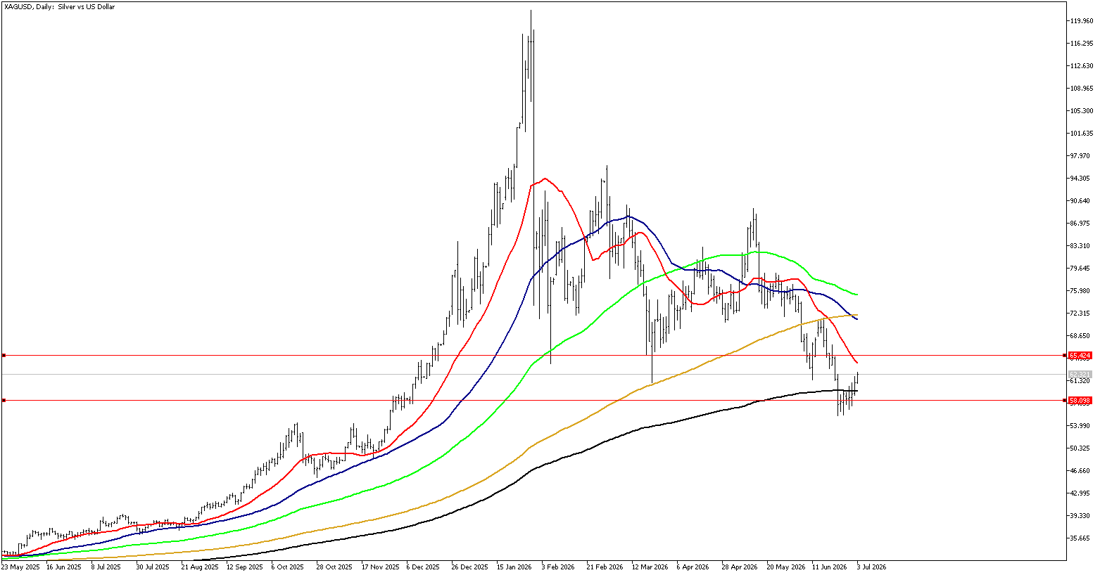 3 Temmuz 2026 Forex Analizi: XAGUSD