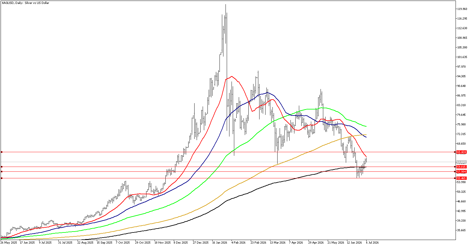 6 Temmuz 2026 Forex Analizi: XAGUSD