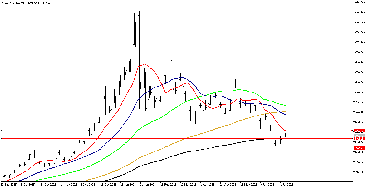 7 Temmuz 2026 Forex Analizi: XAGUSD