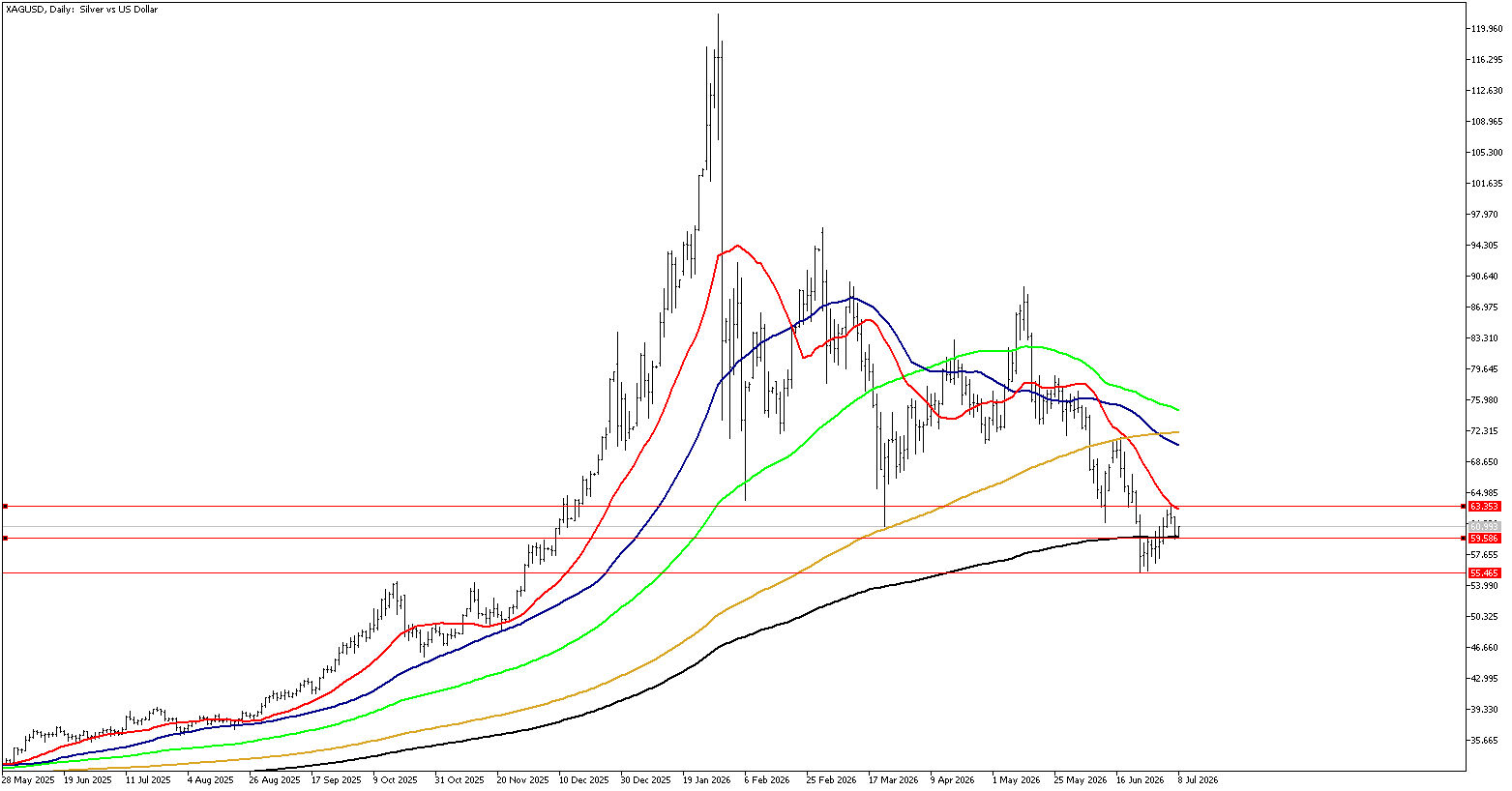 8 Temmuz 2026 Forex Analizi: XAGUSD