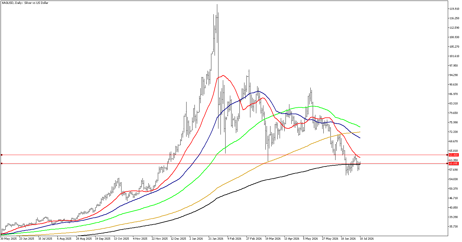 10 Temmuz 2026 Forex Analizi: XAGUSD