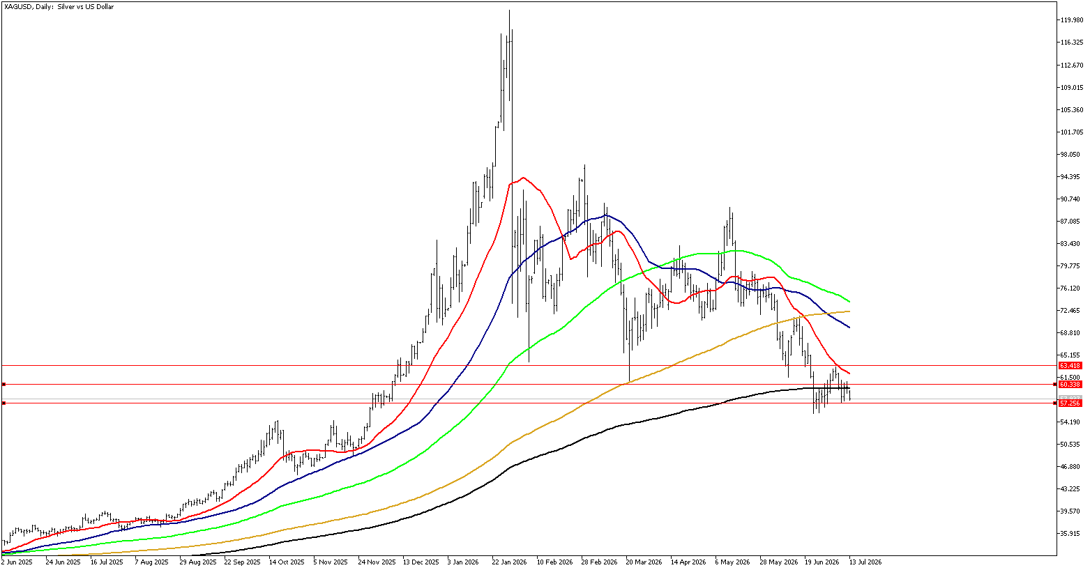 13 Temmuz 2026 Forex Analizi: XAGUSD